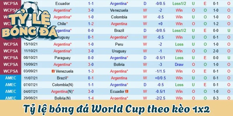 Tỷ lệ bóng đá World Cup theo kèo 1x2