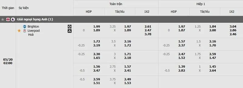 Tỷ lệ kèo trận đấu Brighton vs Liverpool