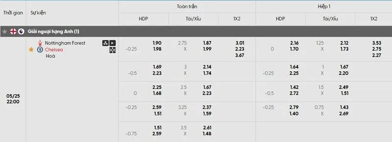 Tỷ lệ kèo trận đấu Nottingham vs Chelsea